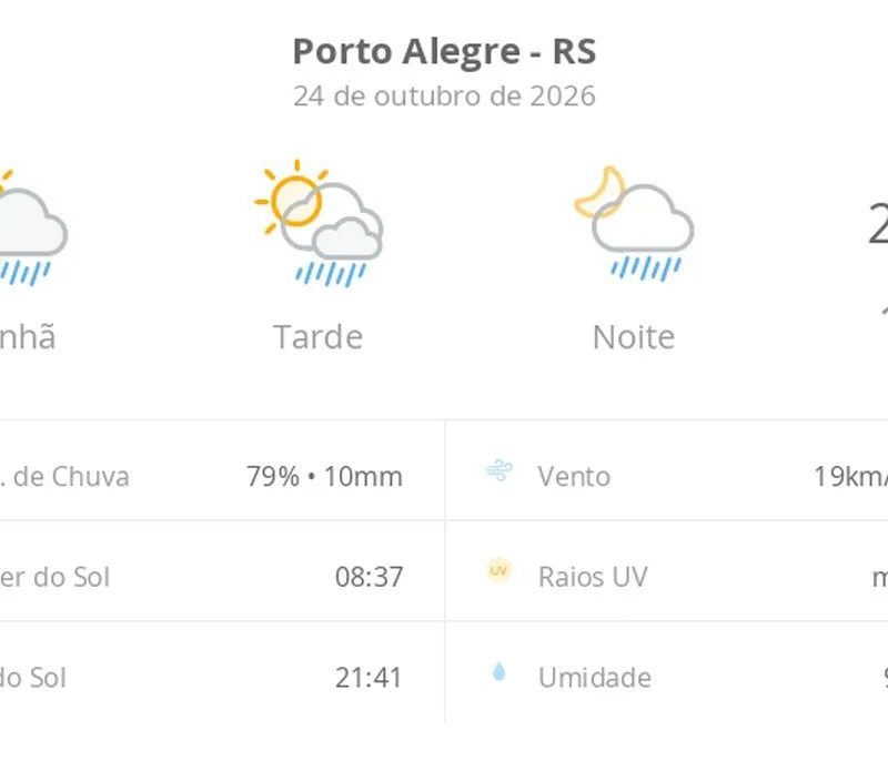 Previsão do tempo hoje para Porto Alegre (RS): sol com algumas nuvens; chove rápido durante o dia e à noite