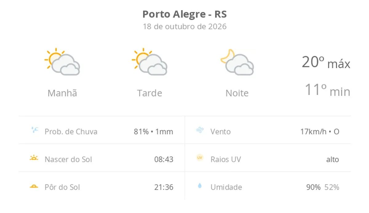 Previsão do tempo hoje para Porto Alegre (RS): sol com muitas nuvens durante o dia e períodos de céu nublado; noite com muitas nuvens