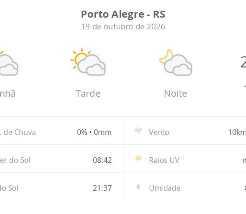 Previsão do tempo hoje para Porto Alegre (RS): sol com muitas nuvens durante o dia e períodos de céu nublado; noite com muitas nuvens