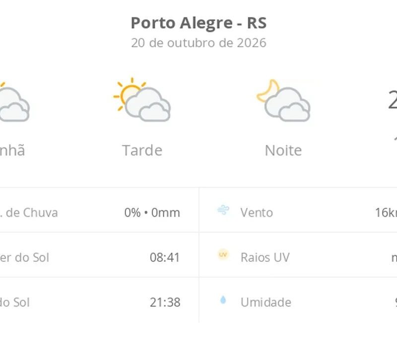 Previsão do tempo hoje para Porto Alegre (RS): sol com muitas nuvens durante o dia e períodos de céu nublado; noite com muitas nuvens