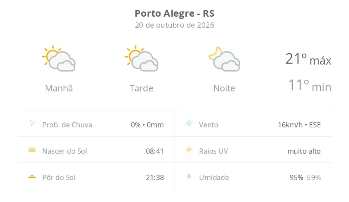 Previsão do tempo hoje para Porto Alegre (RS): sol com muitas nuvens durante o dia e períodos de céu nublado; noite com muitas nuvens