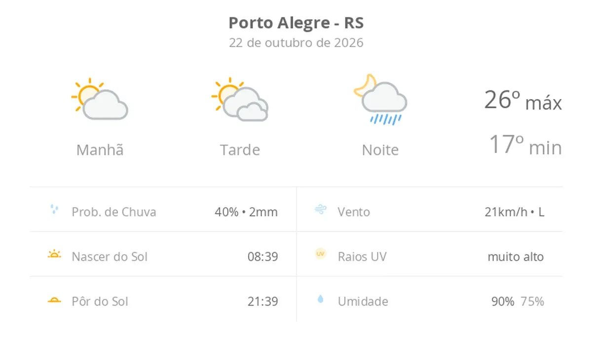 Previsão do tempo hoje para Porto Alegre (RS): sol e muitas nuvens à tarde; à noite ocorrem pancadas de chuva