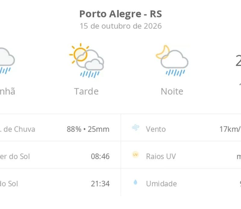 Previsão do tempo hoje para Porto Alegre (RS): tempo chuvoso de manhã; aberturas de sol à tarde e pancadas de chuva que vão até a noite