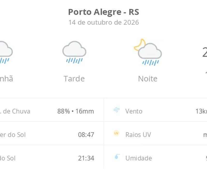 Previsão do tempo hoje para Porto Alegre (RS): tempo chuvoso durante o dia e à noite