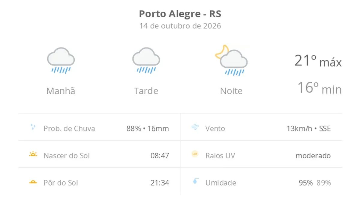 Previsão do tempo hoje para Porto Alegre (RS): tempo chuvoso durante o dia e à noite