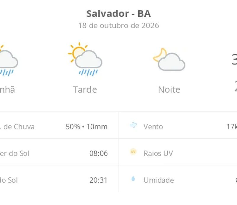 Previsão do tempo hoje para Salvador (BA): sol com algumas nuvens e chuva passageira durante o dia; à noite o tempo fica firme