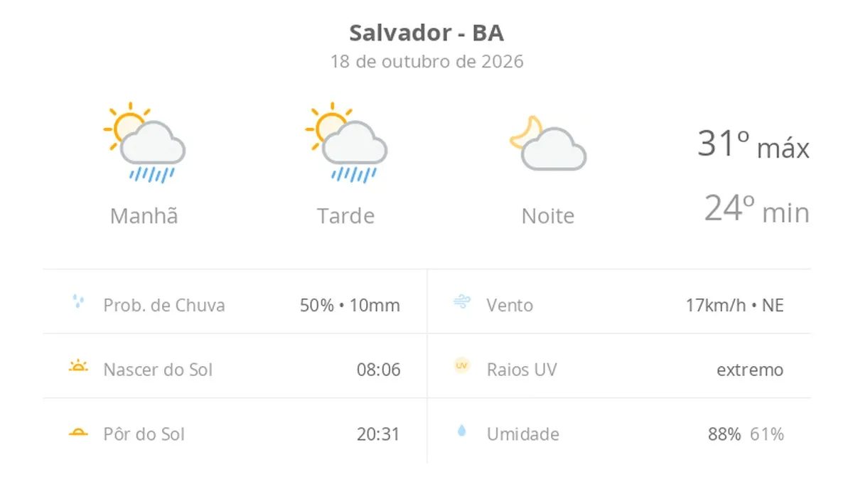 Previsão do tempo hoje para Salvador (BA): sol com algumas nuvens e chuva passageira durante o dia; à noite o tempo fica firme