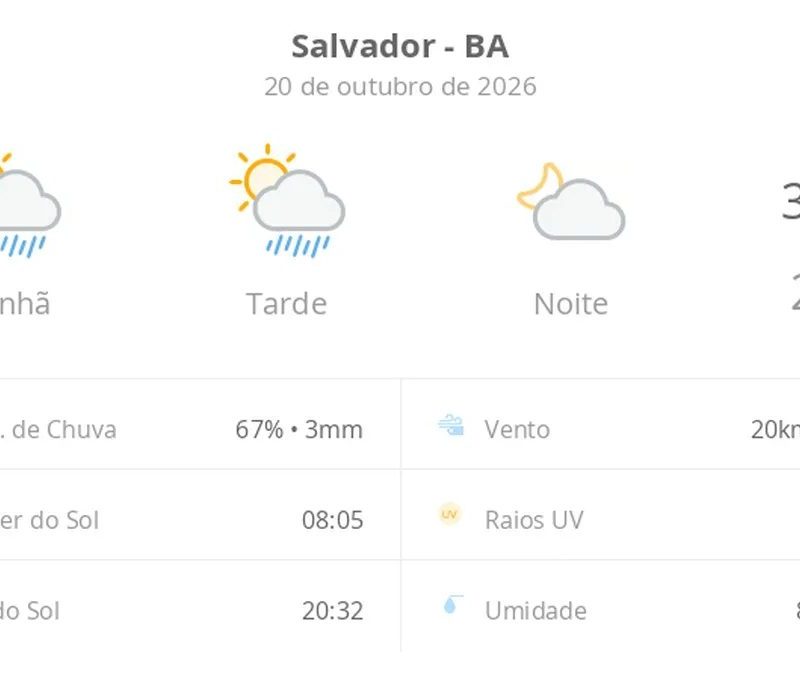 Previsão do tempo hoje para Salvador (BA): sol com algumas nuvens e chuva passageira durante o dia; à noite o tempo fica firme