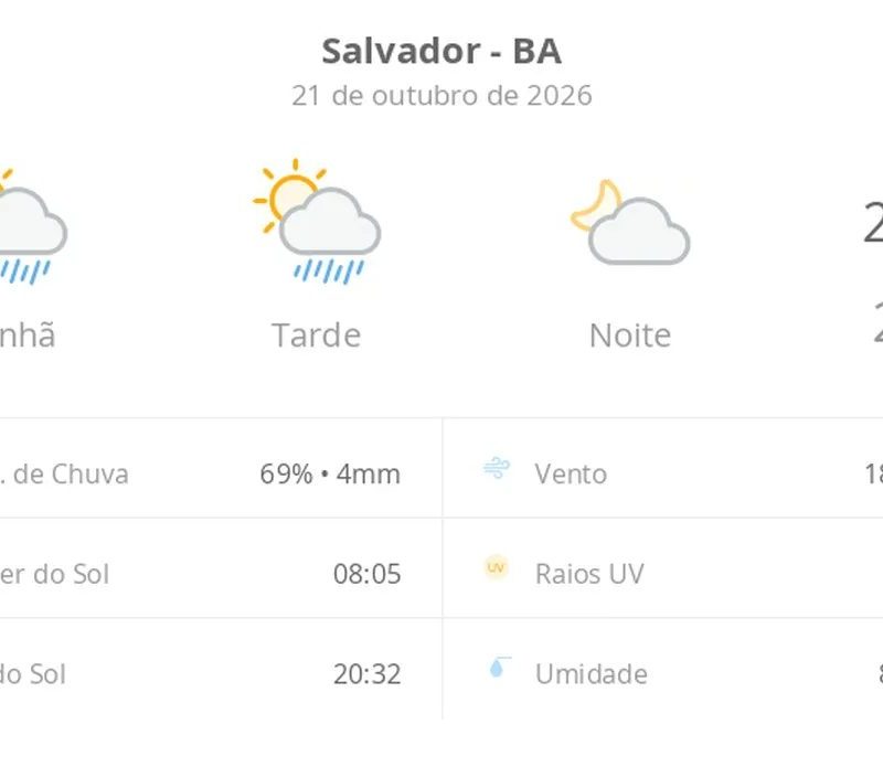 Previsão do tempo hoje para Salvador (BA): sol com algumas nuvens e chuva passageira durante o dia; à noite o tempo fica firme