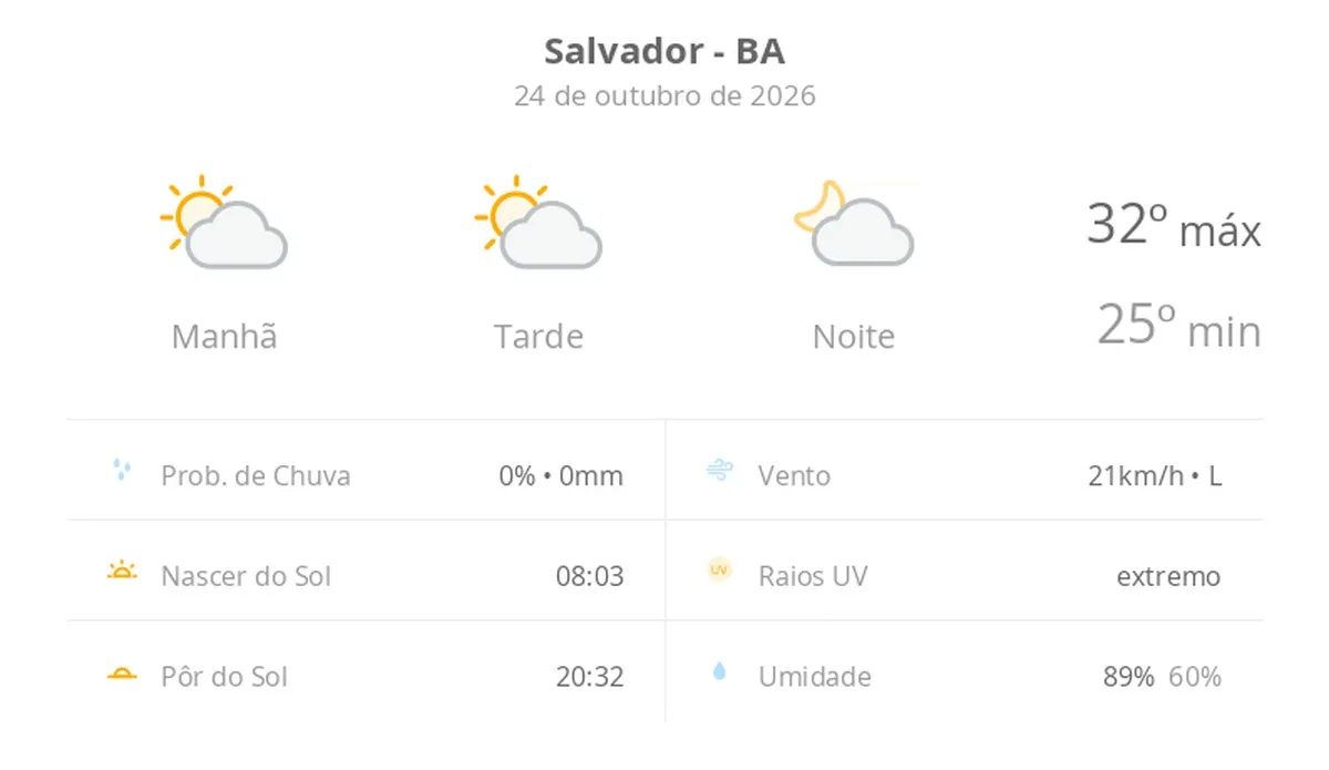 Previsão do tempo hoje para Salvador (BA): sol com algumas nuvens; não chove
