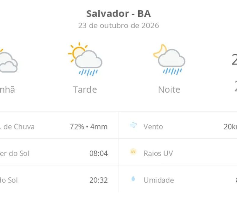 Previsão do tempo hoje para Salvador (BA): sol com muitas nuvens; pancadas de chuva à tarde e à noite