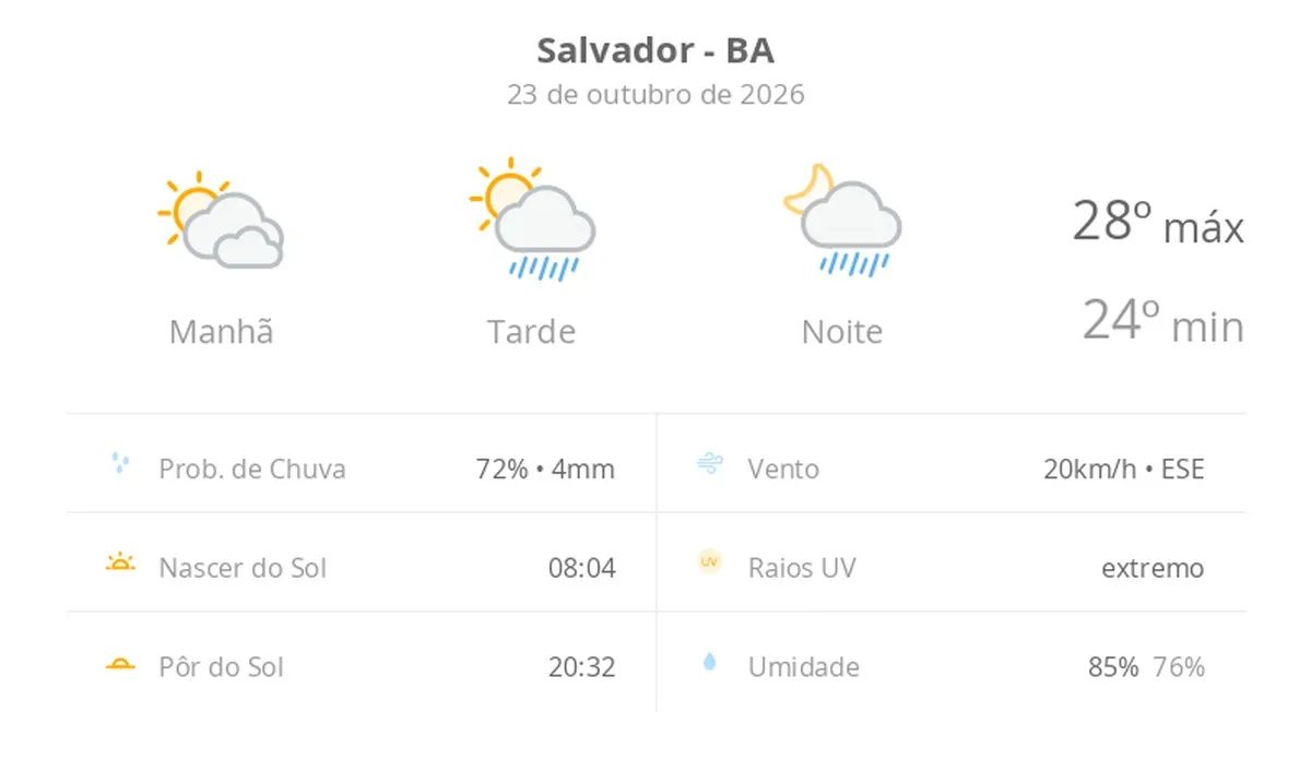 Previsão do tempo hoje para Salvador (BA): sol com muitas nuvens; pancadas de chuva à tarde e à noite