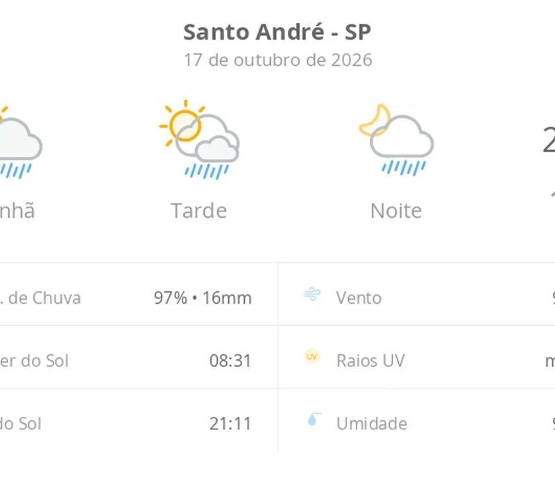 Previsão do tempo hoje para Santo André (SP): sol com algumas nuvens; chove rápido durante o dia e à noite