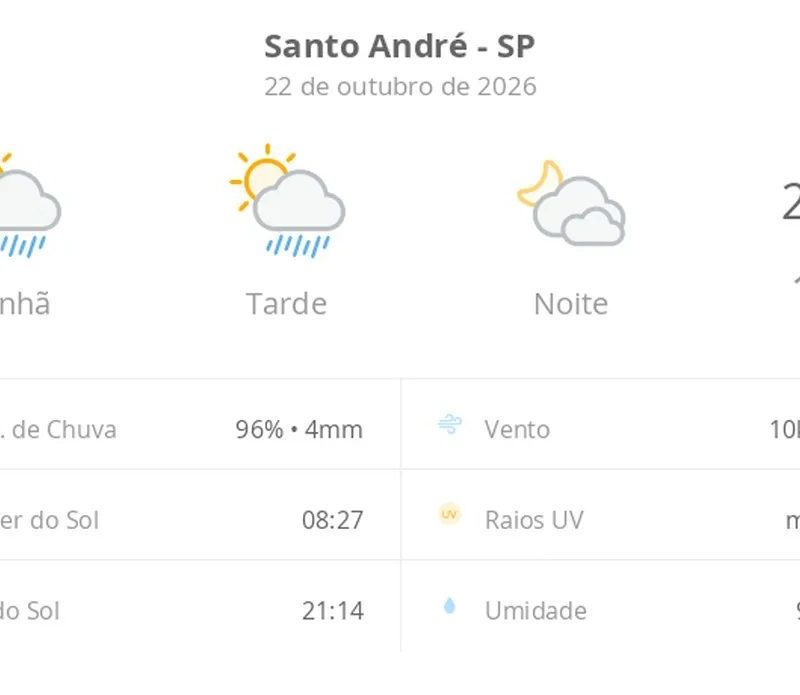 Previsão do tempo hoje para Santo André (SP): sol com algumas nuvens e chuva passageira; à noite, muitas nuvens mas com tempo firme