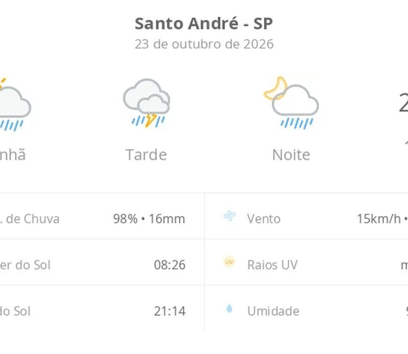 Previsão do tempo hoje para Santo André (SP): sol com muitas nuvens a nublado com chuva de manhã; tarde com temporal e noite chuvosa