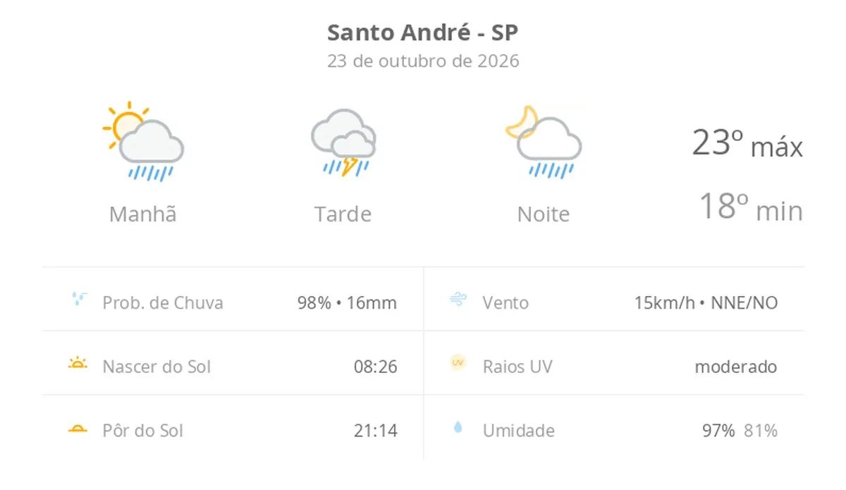 Previsão do tempo hoje para Santo André (SP): sol com muitas nuvens a nublado com chuva de manhã; tarde com temporal e noite chuvosa