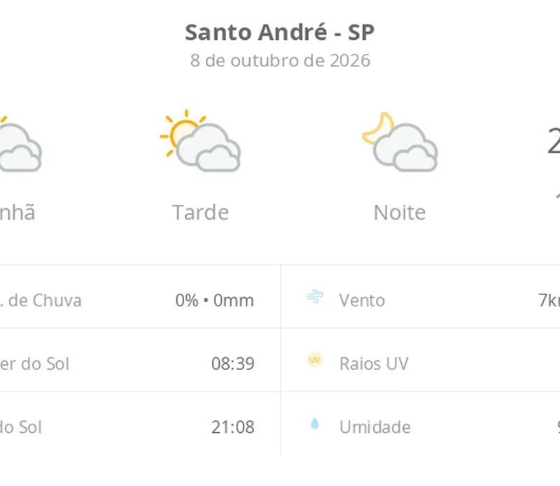 Previsão do tempo hoje para Santo André (SP): sol com muitas nuvens durante o dia e períodos de céu nublado; noite com muitas nuvens