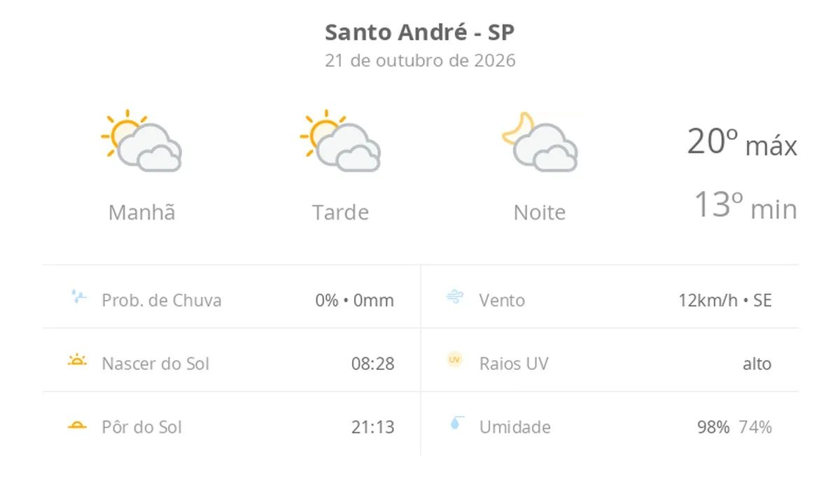 Previsão do tempo hoje para Santo André (SP): sol com muitas nuvens durante o dia e períodos de céu nublado; noite com muitas nuvens