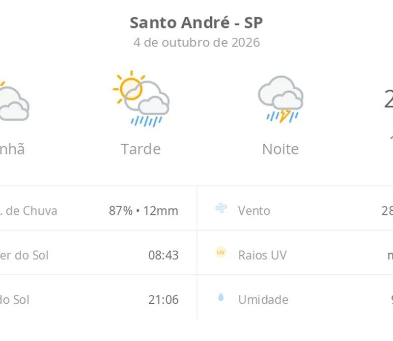 Previsão do tempo hoje para Santo André (SP): sol com muitas nuvens e pancadas de chuva à tarde; à noite ocorre temporal