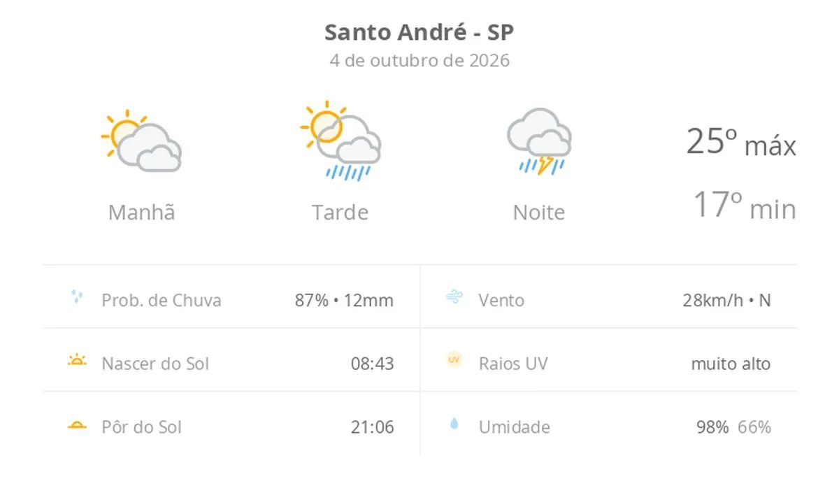 Previsão do tempo hoje para Santo André (SP): sol com muitas nuvens e pancadas de chuva à tarde; à noite ocorre temporal