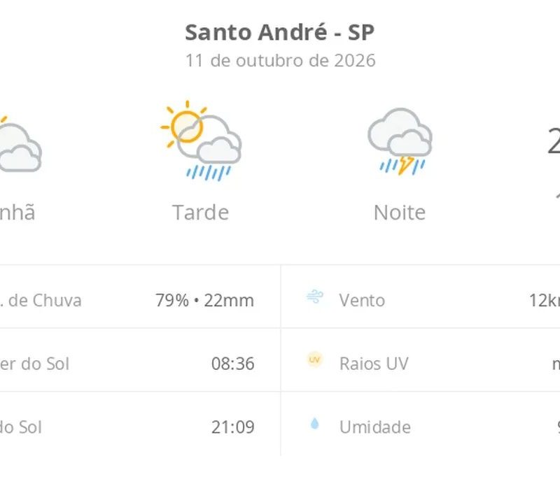 Previsão do tempo hoje para Santo André (SP): sol com muitas nuvens e pancadas de chuva à tarde; à noite ocorre temporal