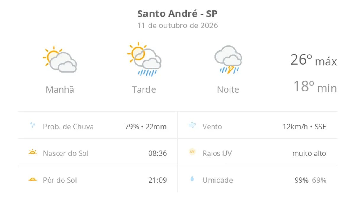 Previsão do tempo hoje para Santo André (SP): sol com muitas nuvens e pancadas de chuva à tarde; à noite ocorre temporal