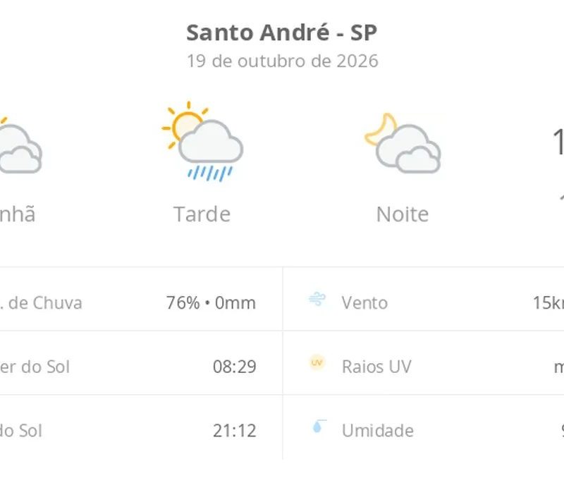 Previsão do tempo hoje para Santo André (SP): sol com muitas nuvens e pancadas de chuva à tarde; muitas nuvens à noite, sem chuva