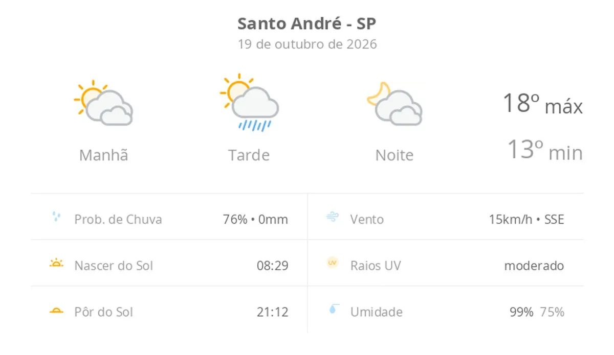 Previsão do tempo hoje para Santo André (SP): sol com muitas nuvens e pancadas de chuva à tarde; muitas nuvens à noite, sem chuva