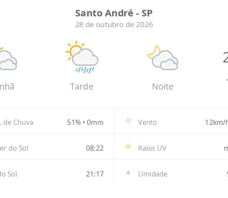 Previsão do tempo hoje para Santo André (SP): sol com muitas nuvens e pancadas de chuva à tarde; muitas nuvens à noite, sem chuva