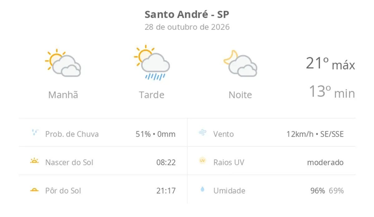 Previsão do tempo hoje para Santo André (SP): sol com muitas nuvens e pancadas de chuva à tarde; muitas nuvens à noite, sem chuva