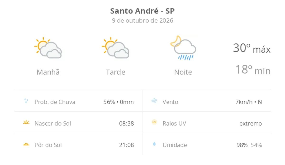 Previsão do tempo hoje para Santo André (SP): sol com muitas nuvens e períodos de céu nublado; noite com pancadas de chuva
