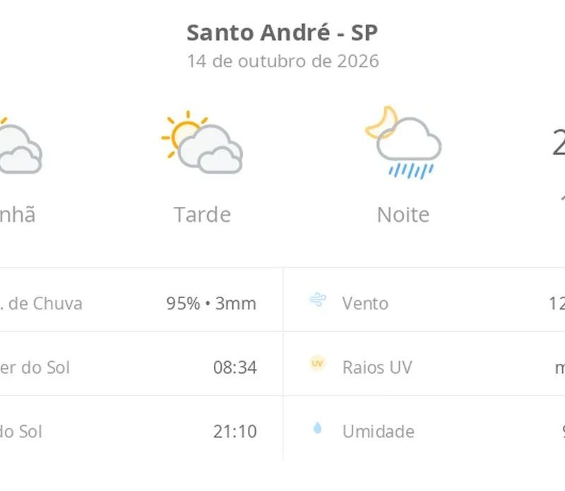 Previsão do tempo hoje para Santo André (SP): sol com muitas nuvens e períodos de céu nublado; noite com pancadas de chuva