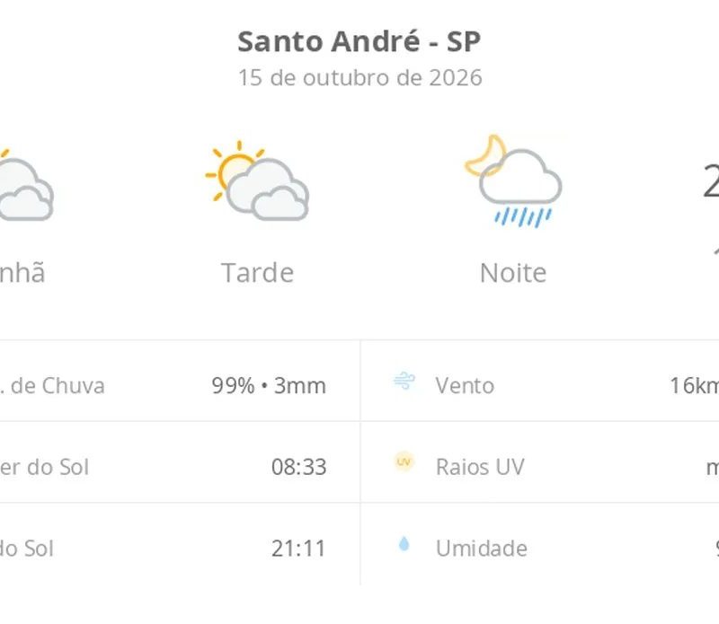 Previsão do tempo hoje para Santo André (SP): sol com muitas nuvens e períodos de céu nublado; noite com pancadas de chuva