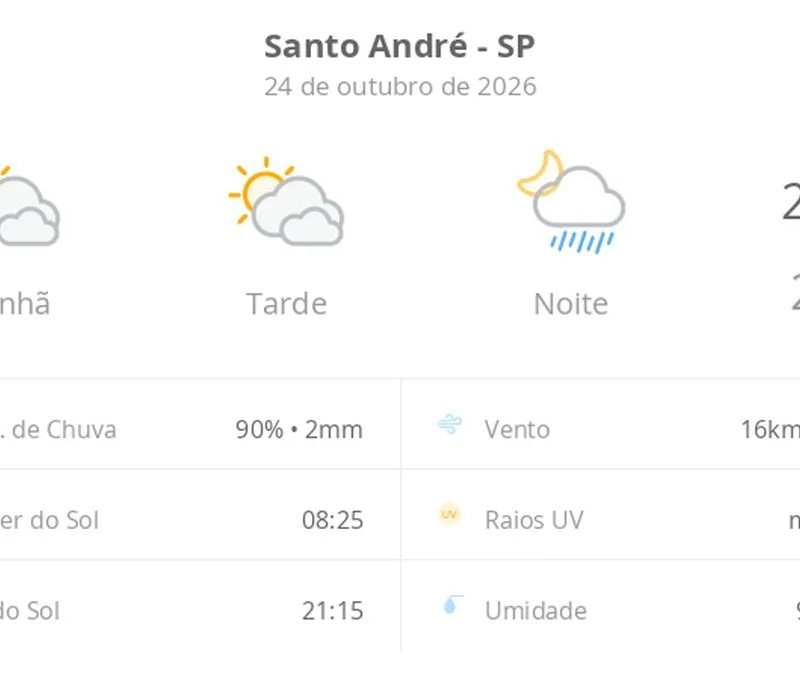 Previsão do tempo hoje para Santo André (SP): sol com muitas nuvens e períodos de céu nublado; noite com pancadas de chuva