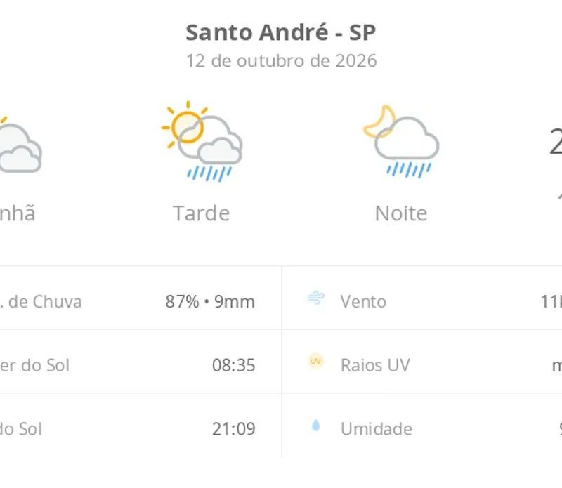 Previsão do tempo hoje para Santo André (SP): sol com muitas nuvens; pancadas de chuva à tarde e à noite