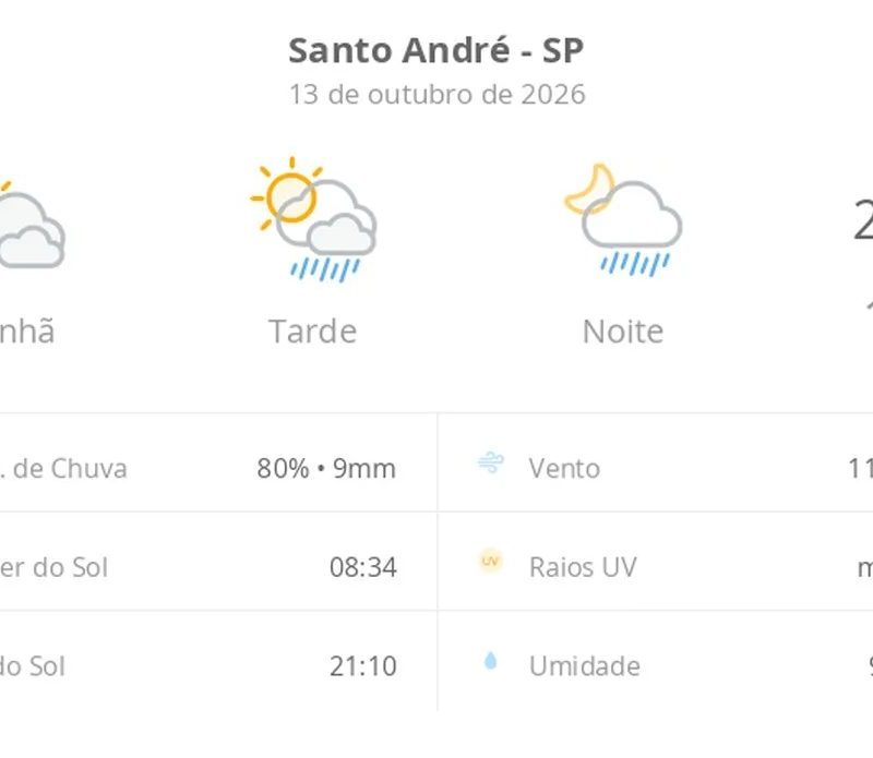 Previsão do tempo hoje para Santo André (SP): sol com muitas nuvens; pancadas de chuva à tarde e à noite
