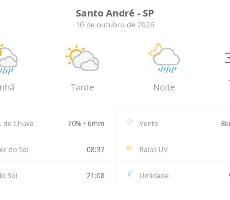 Previsão do tempo hoje para Santo André (SP): sol o dia todo; muitas nuvens e pancadas de chuva de manhã e à noite