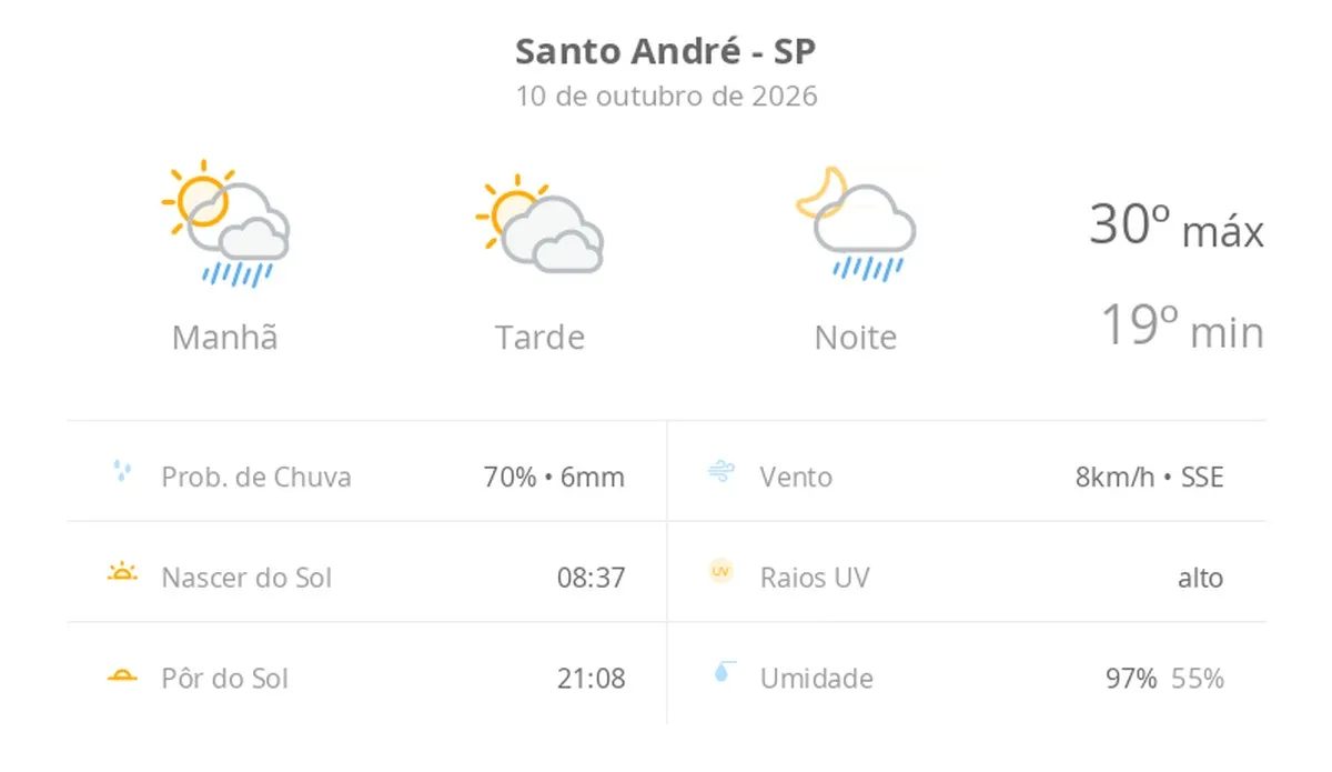 Previsão do tempo hoje para Santo André (SP): sol o dia todo; muitas nuvens e pancadas de chuva de manhã e à noite