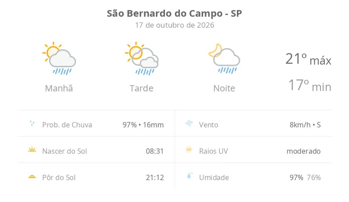 Previsão do tempo hoje para São Bernardo do Campo (SP): sol com algumas nuvens; chove rápido durante o dia e à noite