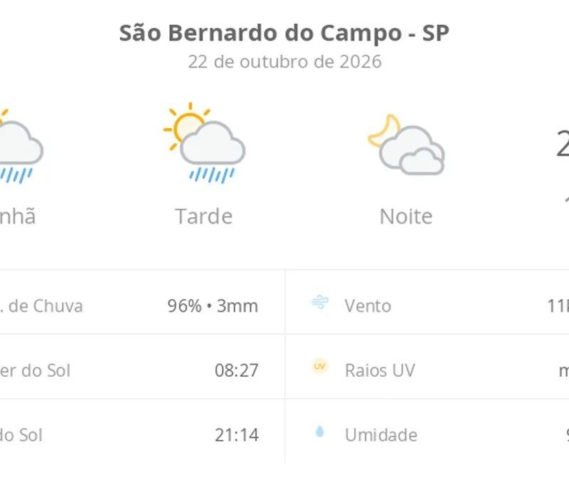 Previsão do tempo hoje para São Bernardo do Campo (SP): sol com algumas nuvens e chuva passageira; à noite, muitas nuvens mas com tempo firme
