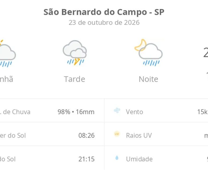 Previsão do tempo hoje para São Bernardo do Campo (SP): sol com muitas nuvens a nublado com chuva de manhã; tarde com temporal e noite chuvosa