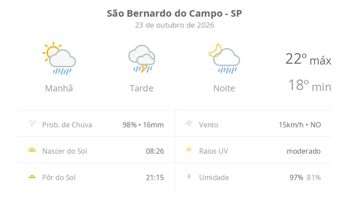 Previsão do tempo hoje para São Bernardo do Campo (SP): sol com muitas nuvens a nublado com chuva de manhã; tarde com temporal e noite chuvosa