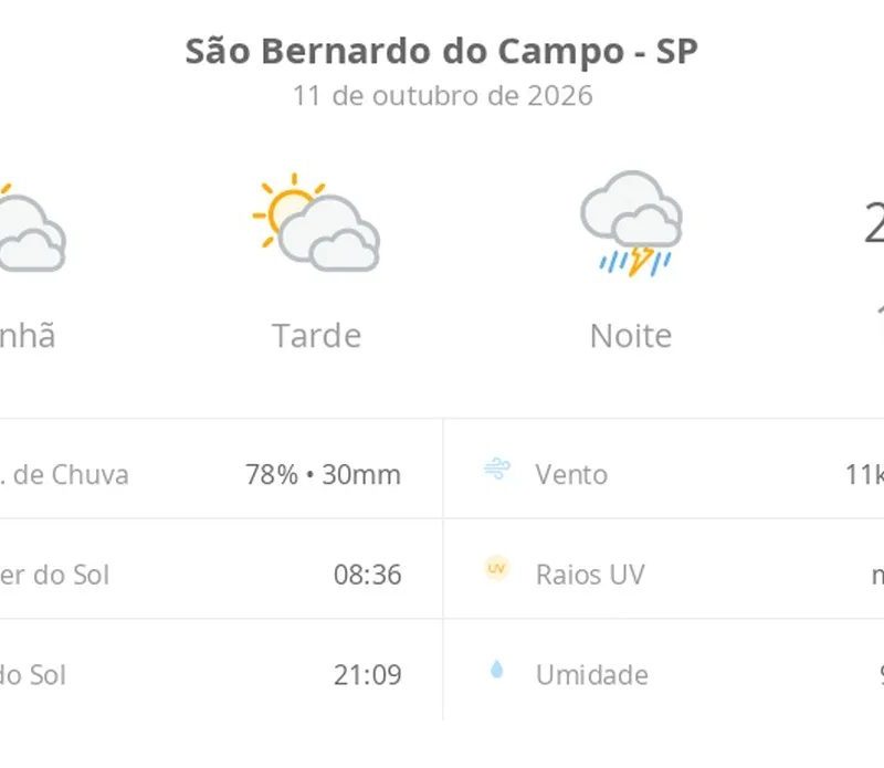 Previsão do tempo hoje para São Bernardo do Campo (SP): sol com muitas nuvens durante o dia e períodos de céu nublado; à noite chove forte