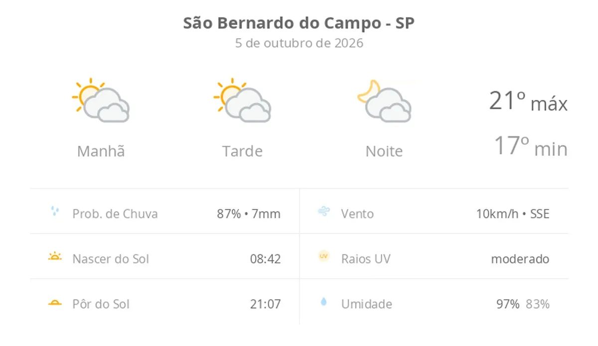 Previsão do tempo hoje para São Bernardo do Campo (SP): sol com muitas nuvens durante o dia e períodos de céu nublado; noite com muitas nuvens