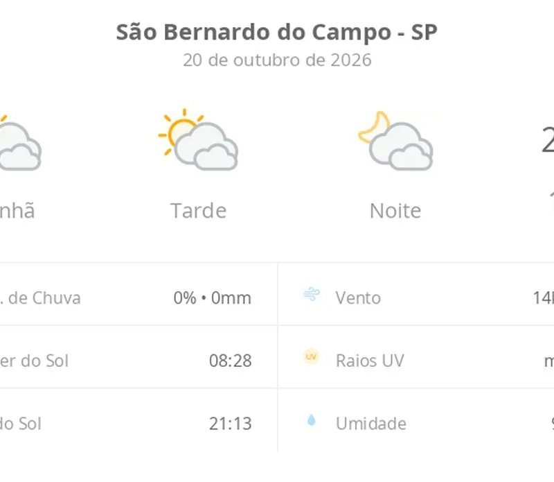 Previsão do tempo hoje para São Bernardo do Campo (SP): sol com muitas nuvens durante o dia e períodos de céu nublado; noite com muitas nuvens