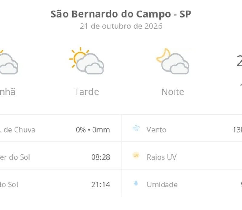 Previsão do tempo hoje para São Bernardo do Campo (SP): sol com muitas nuvens durante o dia e períodos de céu nublado; noite com muitas nuvens