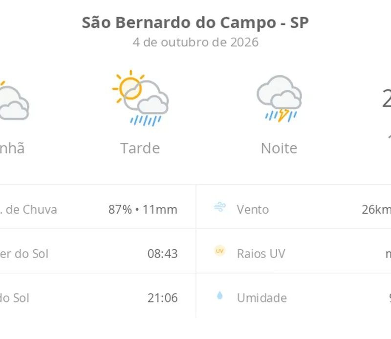 Previsão do tempo hoje para São Bernardo do Campo (SP): sol com muitas nuvens e pancadas de chuva à tarde; à noite ocorre temporal