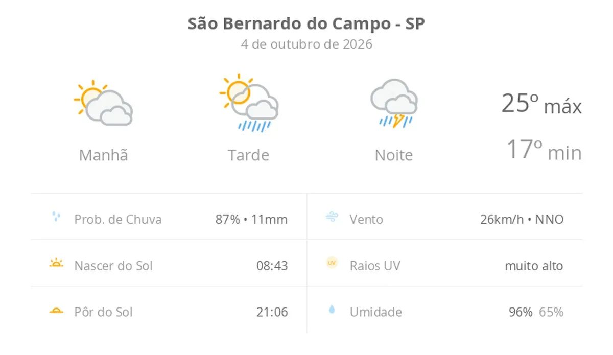 Previsão do tempo hoje para São Bernardo do Campo (SP): sol com muitas nuvens e pancadas de chuva à tarde; à noite ocorre temporal