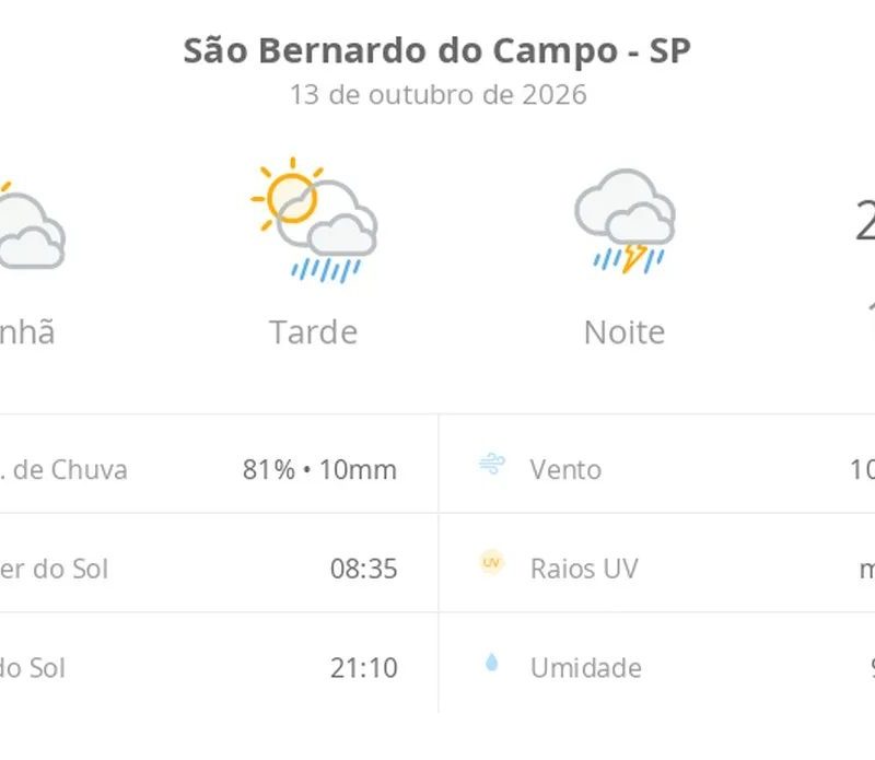 Previsão do tempo hoje para São Bernardo do Campo (SP): sol com muitas nuvens e pancadas de chuva à tarde; à noite ocorre temporal