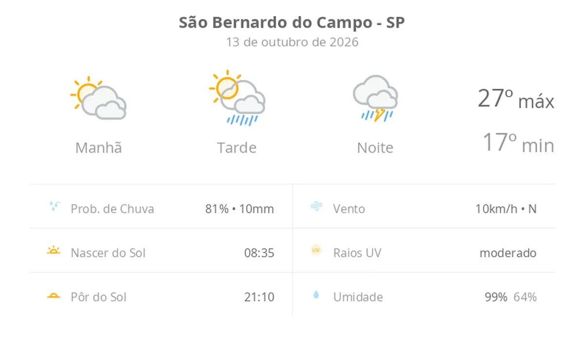 Previsão do tempo hoje para São Bernardo do Campo (SP): sol com muitas nuvens e pancadas de chuva à tarde; à noite ocorre temporal